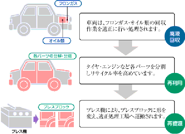 生産・解体